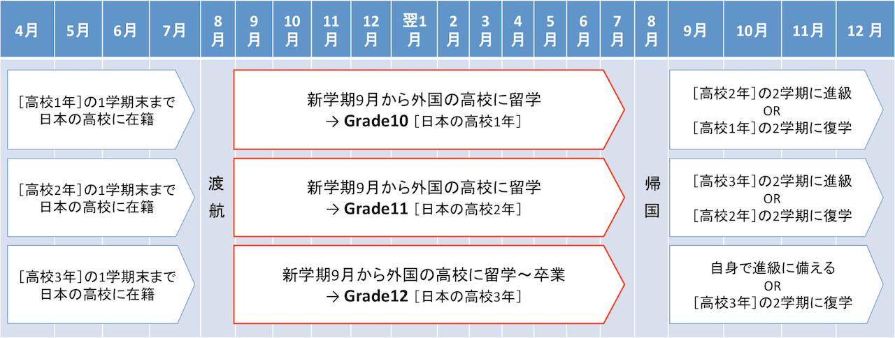 高校年間留学 何年生から行く 留学する時期選び 帰国後の進級の注意点を詳しく解説 高校留学マガジン